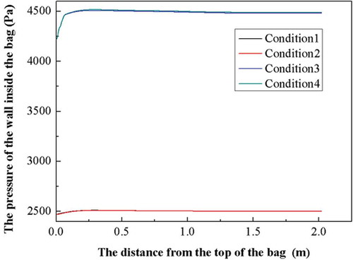 Figure 10. Axial pressure distribution in filter bag after the modification.
