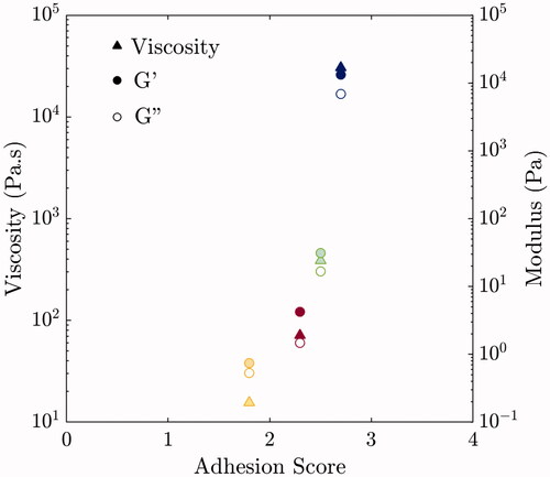 Figure 5. Correlations between rheology and adhesion score. Triangles are the viscosities at 10−2 s−1, closed and opened circles are G′ and G′′, respectively, at 10−1 rad s−1.
