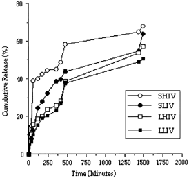 Figure 1 The release profile of Famotidine from the microspheres.