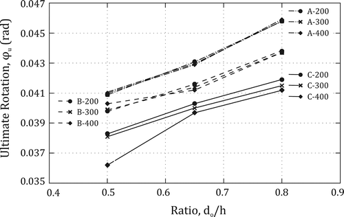 FIGURE 17 Effect of on .