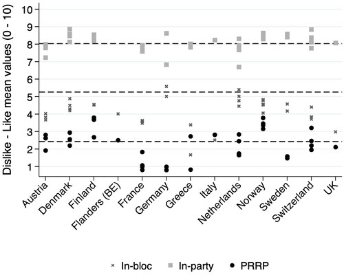 Figure 1. Average in-party, in-bloc, and PRRP affective evaluations by country and election year.