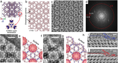 Figure 4. (a) The framework model of MIL-101. (b) The structural model of MIL-101 viewed from the <110> projection. (c) high resolution iDPC-STEM image (scale bar, 5 nm.) of MIL-101 < 110> projection and its corresponding (d) FFT pattern in a log scale with an information limit of 1.8 Å. (e, g) iDPC-STEM images (scale bar, 3 nm.) and corresponding (f, h) structure models of single-unit cells at two types of {111} surface terminations. (i, j) The images (scale bar, 5 nm) of the MIL-101 crystals showing the surface steps and step-edge sites with two types of surface terminations, respectively. (reproduced from ref. 80).