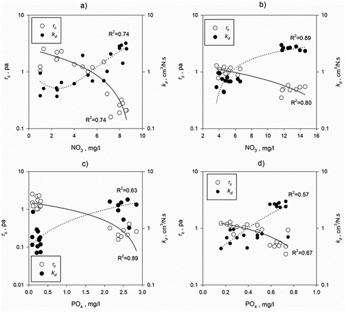 Figure 13. Relationships between soil erodibility parameters (τc and kd) versus NO3 for a) the winter of 2019 and b) the summer of 2020; and PO4 for c) the winter of 2019 and d) the summer of 2020