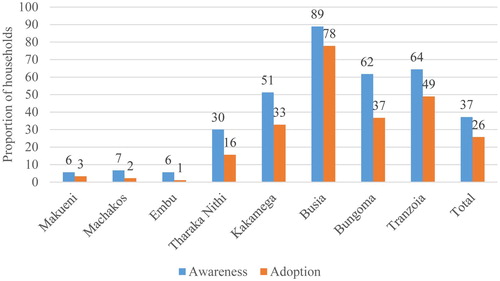 Figure 4. DTMV awareness and adoption by county, Kenya in 2018.