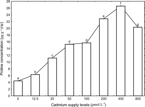 Figure 4. Proline concentrations of corn under eight different cadmium pollution treatments. Values with the same superscript letters are not significantly different among treatments at p  0.05 according to Duncan’s multiple comparison tests.