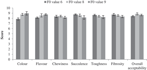 Figure 5. Sensory analysis of ‘Prawn in curry’ thermally processed at 116°C to F0 values 6, 8, and 9.