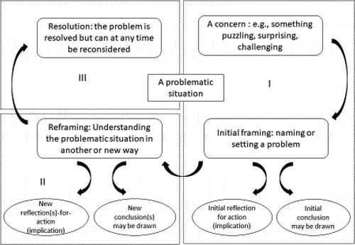 Figure 1. The Figure 1, illustrates thereflective cycle model, adapted from Lee and Loughran (Citation2000). The model is subdivided into the three phases, I–III of the reflective cycle.