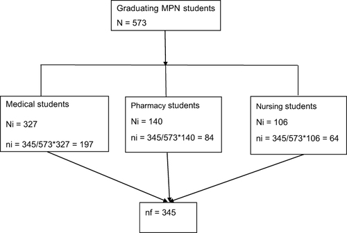 Figure 1 Sampling procedure employed for graduating MPN students in the 2021/2022 academic year. In the 2021/2022 academic year, there were 327 medical, 140 pharmacy, and 106 nursing graduating students. A proportional sample size was taken from each department using the following formula: . Where nf is the total sample size required for the study; ni is the required sample size from each respective department; N is the total graduating MPN students in the 2021/2022 academic year; Ni is the total number of graduating students in each department in 2021/202 2022 academic year.