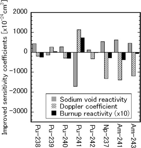 Figure 6. Improved sensitivity coefficients of sodium void reactivity, Doppler coefficient, and burnup reactivity.