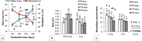 Figure 4. Effect of incubation time on litter decomposition dynamics in the field; (a) mass loss and residual weight, (b) half life and decay rate and (c) remaining C, N and C:N. Bars and lines with different letters indicate significant difference at p < .05 based on Tukey HSD test.