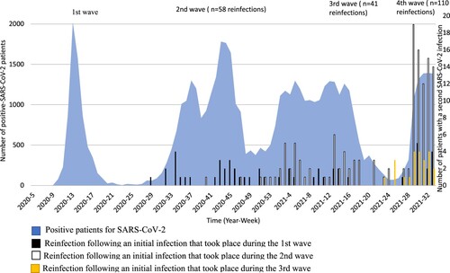 Figure 1. Dynamic of SARS-CoV-2 infections and reinfections diagnosed at IHU Méditeranée Infection, 2020–2021.