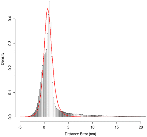 Figure 11. NISW distance estimation error with Pearson Type VII distribution overlay.