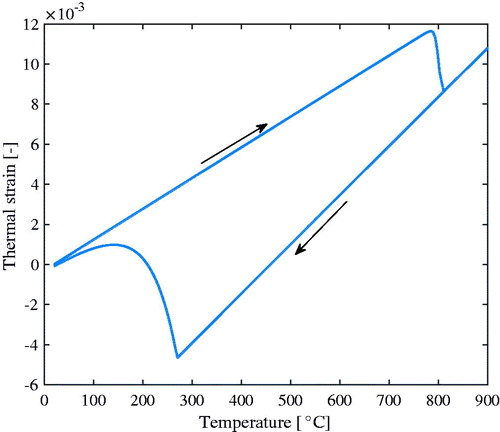 Figure 4. Predicted thermal strain for AISI 4150 due to thermal cycle.