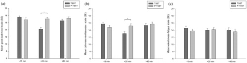 Figure 2. Mean scores of the good-bad mood scale (a), calmness-restlessness scale (b), and wakefulness-fatigue scale (c) for both stress conditions (P-TSST and TSST). Higher scores on the scales indicate (a) better mood, (b) more calmness, and (c) more wakefulness, respectively. Error bars represent standard error and significant differences are marked (*).