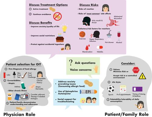 Figure 3 Shared decision-making with patients and families. Reprinted from World Allergy Organ J, 13(8),  Chinthrajah RS, Cao S, Dunham T, et al. Oral immunotherapy for peanut allergy: the pro argument. 100455, Copyright 2020, with permission from Elsevier.Citation63