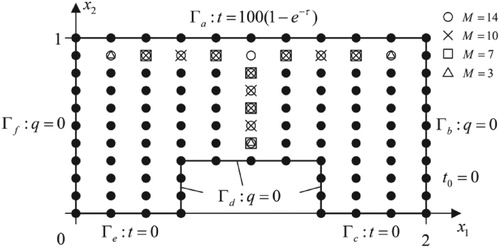 Figure 6. DRBEM computational model.