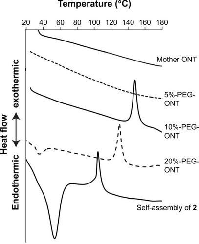 Figure 7 DSC curves of ONTs and self-assembly of 2.Abbreviations: ONT, organic nanotube; PEG, polyethylene glycol.