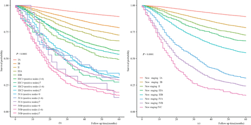 Figure 3 The Kaplan–Meier curve of endometrial carcinoma based on new staging before (left) and after (right) combining overlap.