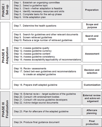 Figure 3. The process of de novo guideline development.