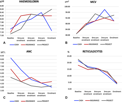 Figure 3 Showing the trend of haematological parameters ((A) Haemoglobin, (B) MCV, (C) ANC and (D) reticulocytes) to participants at baseline (before Hydroxyurea) to the time of Enrolment.