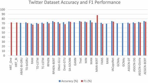 Figure 10. Accuracy and F1 performance in Twitter dataset.