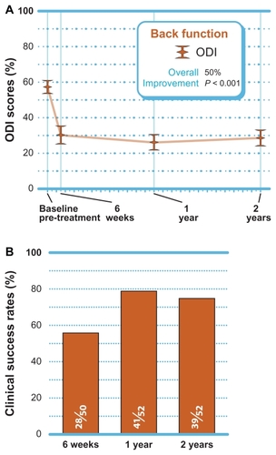 Figure 4 (A) Improvement in ODI scores through 2 years post-treatment (mean ± 95% confidence interval). (B) Clinical success rates (≥30% improvement) through 2 years post-treatment.