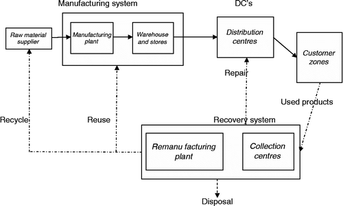 Figure 1 Recovery system for conceptual closed loop supply chain.