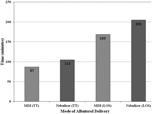 Figure 4.  Emergency department treatment time and length of stay.