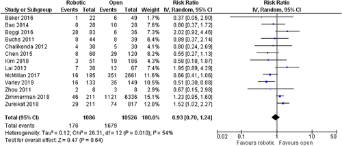 Figure 7 Comparison between robotic and open pancreaticoduodenectomy: pancreatic leak.