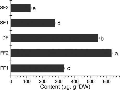 Figure 2. Contents of GABA in fresh fruit of six jujube cultivars. ZQY: Z. jujube Mill.cv.Qiyuexian, ZZH: Z. jujube Mill.cv.Zanhuangzao, ZJY: Z. jujuba Mill.cv.Junyou, ZJZ: Z. jujuba Mill.cv.Junzao, ZHZ: Z. jujube Mill.cv.Huizao and ZDZ: Z. jujuba Mill. cv. Dongzao. Different letters in each column indicate significant difference (p ≤ 0.05 and n = 3), according to Tukey’s test.Figura 2. Contenido de GABA en la fruta fresca de seis cultivares de azufaifo. ZQY: Z. jujube Mill.cv.Qiyuexian, ZZH: Z. jujube Mill.cv.Zanhuangzao, ZJY: Z. jujuba Mill.cv.Junyou, ZJZ: Z. jujuba Mill.cv.Junzao, ZHZ: Z. jujube Mill .cv.Huizao y ZDZ: Z. jujuba Mill. cv. Dongzao. Las diferentes letras en cada columna indican una diferencia significativa (p ≤ 0.05 y n = 3), según la prueba de Tukey.