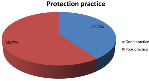 Figure 1 Protection practice of the eye from ultraviolet radiation among adults in Addis Zemen town, Northwest Ethiopia, 2019.