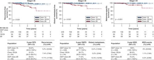 Figure 2. Survival in stage I–III cutaneous melanoma.Patients with a Class 2B 31-GEP result had lower 5-year RFS (left), DMFS (middle) and MSS (right) than patients with a Class 1A result.31-GEP: 31-gene expression profile; RFS: Recurrence-free survival; DMFS: Distant metastasis-free survival; MSS: Melanoma-specific survival.