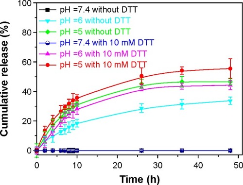 Figure 8 DOX release profiles of the branched star polymer-DOX, BSP-H3-DOX micelles in the aqueous buffer solution under different conditions: at pH =7.4 with and without 10 mM DTT; at pH =6.0 with and without 10 mM DTT; and at pH =5.0 with and without 10 mM DTT.Note: The dark blue line hides the appearance of the black line in the figure.Abbreviations: DOX, doxorubicin; DTT, dithiothreitol; h, hours.