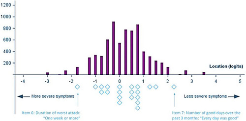 Figure 5 Person-threshold distribution of the SGRQ “Symptoms” domain after item recoding (Baseline visits from 5 trials, N=7,116). The top part of the figure (purple) shows the distribution of symptoms level in the sample, and the lower part (blue) shows the distribution of symptoms level in the SGRQ ‘Symptoms’ domain item thresholds. The blue diamonds corresponds to the “thresholds” between two adjacent item response categories (presented in Figure 6).