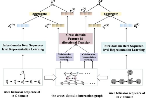 Figure 1. The Frame of CsrGCF. The left and right sides of this picture represent the recommendation model for domains S and T, respectively. We obtain the final estimated ratings by aggregating items and user features and transferring users' feature representations cross-domain bi-directional across two domains.