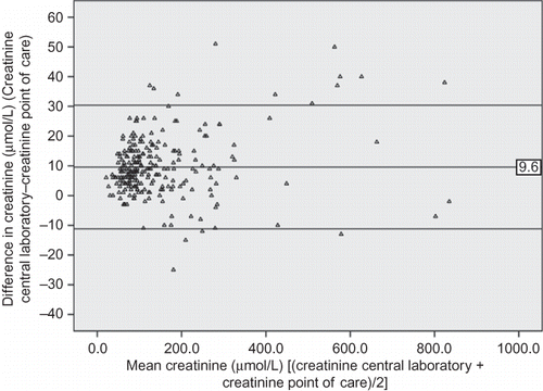 Figure 2. Bland–Altman analysis of creatinine measurement with laboratory (CrL) and point-of-care (POCT; CrP) techniques.