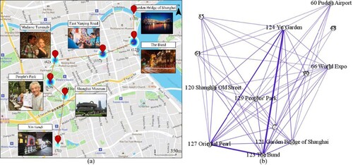 Figure 11. Individual tourist travel trajectory and frequent pattern mining results associated with the target attraction: (a) individual tourist trajectory and corresponding temporal attention weights, (b) results of frequent patterns mining using FP-growth.