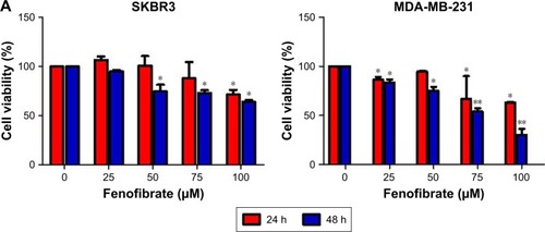 Figure 1 Cytotoxicity of fenofibrate, paclitaxel, TRAIL, ABT-737, and doxorubicin in human breast cancer cells.Notes: (A) Fenofibrate inhibited human breast cancer cell growth in vitro. The cancer cells were incubated in the presence of various concentrations of fenofibrate for 24 and 48 hours. Cell viability was determined by the MTT assay. Each point represents the mean of the data of three independent experiments; bars represent SD; *P<0.05 vs control; **P<0.01 vs control. (B–E) Paclitaxel, TRAIL, ABT-737, and doxorubicin suppressed human breast cancer cell growth in vitro. The cancer cells were incubated in the presence of various concentrations of fenofibrate for 24 hours. Cell viability was determined by the MTT assay. Each point represents the mean of the data of three independent experiments; bars represent SD; *P<0.05 vs control; **P<0.01 vs control.Abbreviations: DOX, doxorubicin; TRAIL, tumor necrosis factor-related apoptosis-inducing ligand.