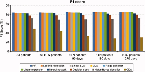 Figure 2. F1 scores for regression models and machine learning algorithms across analytic samples. ETN, etanercept; LDA, linear discriminant analysis; QDA, quadratic discriminant analysis; RF, random forest; SVM, support vector machine.