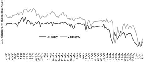 Figure 2. Transformed CO2 concentrations in the hen house.