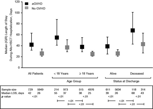 Figure 2. Median LOS during hospitalization for allo-HSCT. Error bars represent the IQR. Data missing for 1 patient in the non-GVHD group. Abbreviations. aGVHD, Acute graft-versus-host disease; allo-HSCT, Allogeneic hematopoietic stem cell transplantation; GVHD, Graft-versus-host disease; IQR, Interquartile range; LOS, Length of stay.