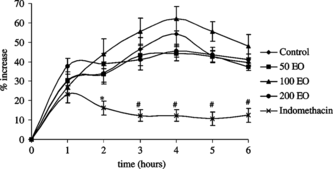 Figure 3 Percent increase in carrageenan-induced paw edema in control rats treated with vehicle (2% Tween 20), in rats treated with 50, 100, and 200 mg kg−1 S. thymbra., and 10 mg kg−1indomethacin. Percent increment in paw swelling was calculated by using the values before carrageenan injection. Data are expressed as mean and vertical lines show SEM (n = 10 for each group). *p < 0.05, #p < 0.01 vs. control. EO, essential oil of S. thymbra..