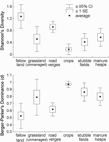Figure 3. Comparison of habitat-specific indices of diversity and dominance (=specialization) of the winter diet of the Yellowhammer E. citrinella, based on the complete list of different food items presented in the Supplemental data.