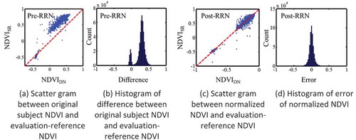 Figure 8. Scattergram and distribution of difference between subject NDVI and evaluation-reference NDVI of Experiment 2–2.