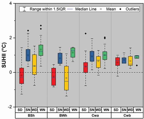 Figure 4. Box plot showing the variation of SUHII in different Köppen climatic zone during 2003–2018 (SD: summer daytime; SN: summer nighttime; WD: winter daytime; and WN: winter nighttime)