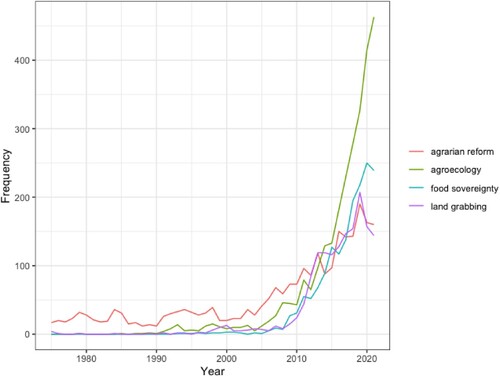 Figure 1. Selected keywords, Web of Science, 1975–2020.