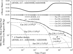 Figure 2. Decay heat of spent fuel in the outer core region.