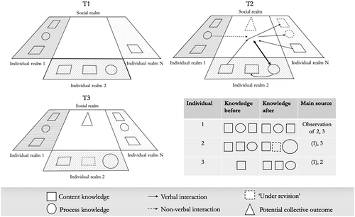 Figure 1. Mapping a social learning moment (Source: authors).
