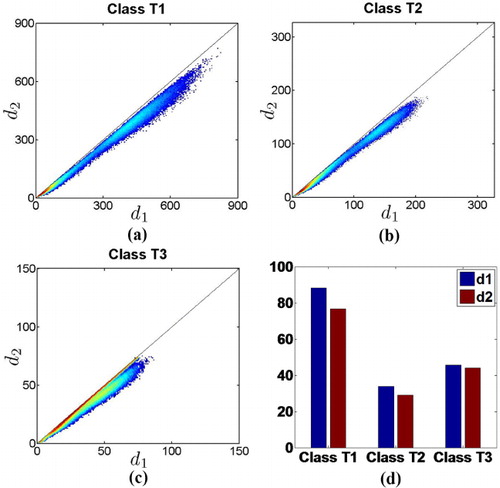 Figure 3. The comparison of d1 and d2 for three change types: (a) class T1, (b) class T2, and (c) class T3. On the abscissa are the d1 values, and the ordinate contains the d2 values. (d) The average of d1 and d2 for all change types.