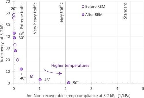Figure 17. Summary of results of the MSCR test for PAB, before and after REM, at temperatures 20, 22, 28, 30, 34, and 40°C before REM, and 28, 30, 34, 40, 46, and 50°C after REM.
